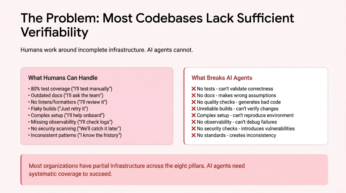 A slide titled The Problem: Most Codebases Lack Sufficient Verifiability shows two lists: tasks humans can handle and issues that break AI agents, emphasizing that AI agents need systems coverage to succeed. The slide uses red and pink boxes.