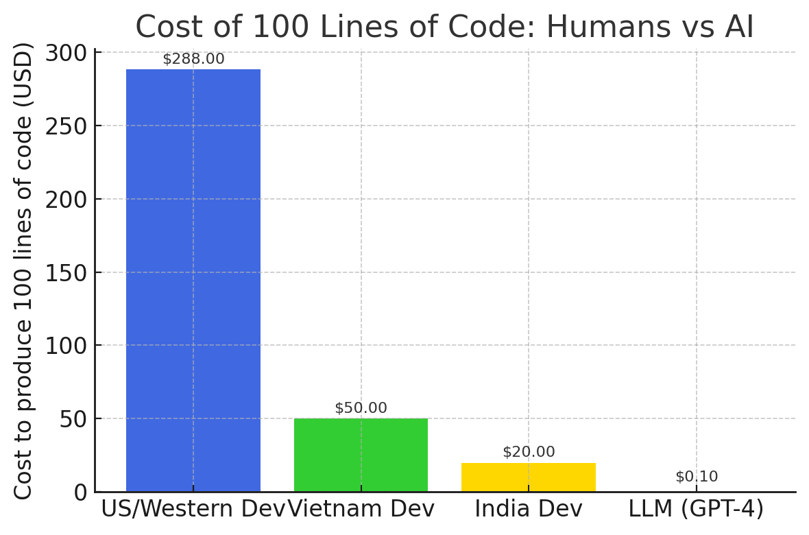 Bar chart comparing the cost to produce 100 lines of code: US/Western developer ($288), Vietnam developer ($50), India developer ($20), GPT-4 LLM ($0.10). Costs decrease significantly from left to right.