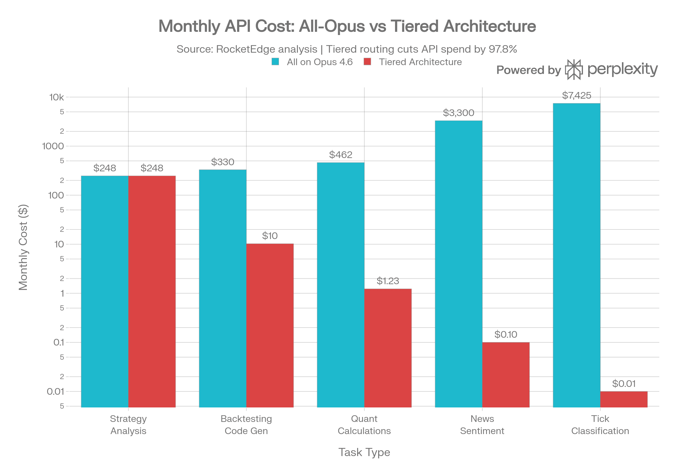 Bar chart comparing monthly API costs for All-Opus (blue) and Tiered Architecture (red) across six task types: Strategy Analysis, Backtesting Code Gen, Simulation, Quant Calculations, News Sentiment, and Tick Classification.