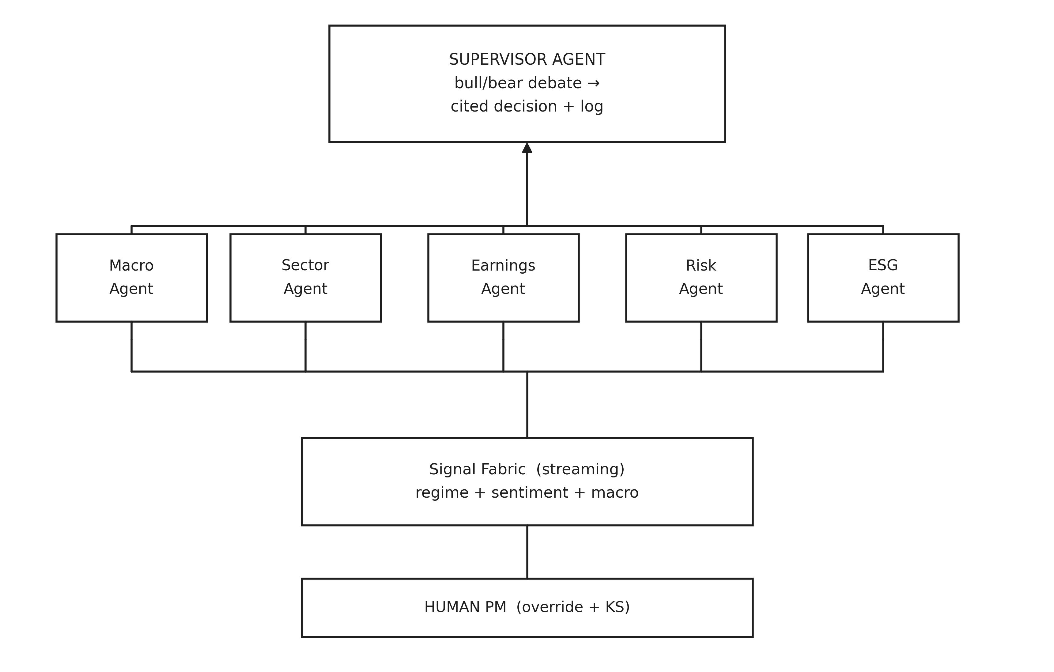 A flowchart showing a SUPERVISOR AGENT at the top, overseeing Macro, Sector, Earnings, Risk, and ESG Agents. Below them is Signal Fabric (streaming), leading to HUMAN PM (override + KS) at the bottom.