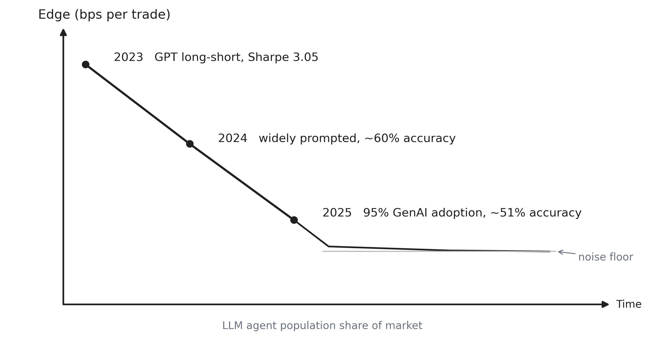 Line graph showing Edge (bps per trade) declining over time as LLM agent market share rises. Points mark 2023 (GPT long-short, Sharpe 3.05), 2024 (~60% accuracy), and 2025 (95% GenAI adoption, ~51% accuracy), approaching noise floor.