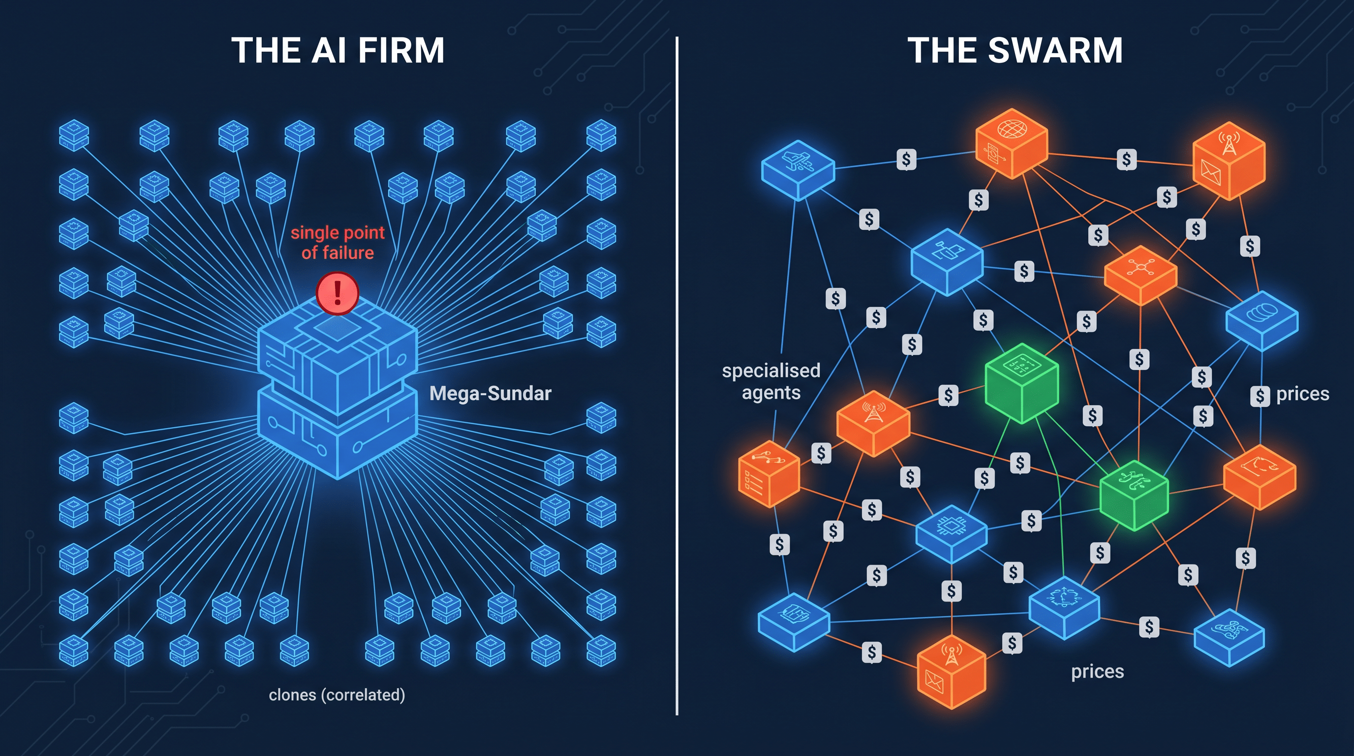 A split diagram compares The AI Firm, a centralized system with one failure point, to The Swarm, a decentralized network of specialized agents exchanging prices. Both use blue and orange cubes connected by lines.