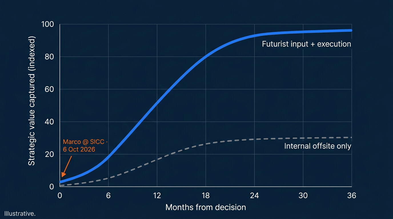 Line graph showing strategic value over 36 months. Solid blue line (with futurist input) rises steeply, passing 80. Dashed gray line (internal offsite only) grows slowly. Annotation marks Marco @ SICC—6 Oct 2026 at month 6 on the blue line.