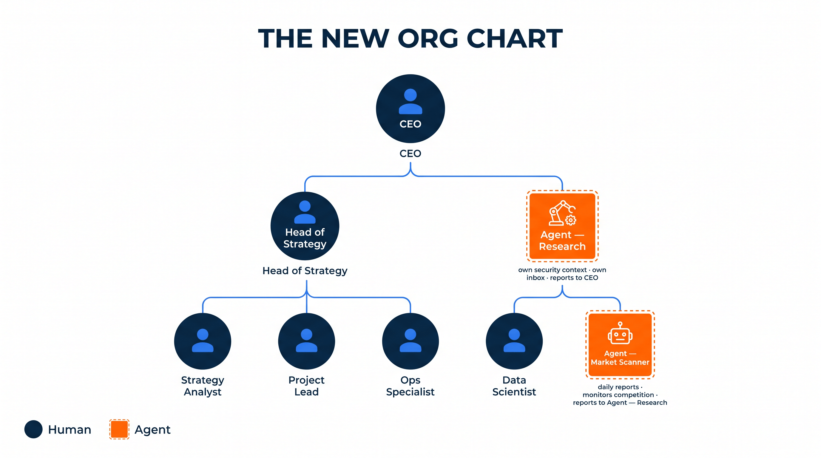 Organizational chart showing a CEO at the top, followed by Head of Strategy, and four positions below: Strategy Analyst, Project Lead, Ops Specialist, Data Scientist, with two agent roles highlighted in orange.