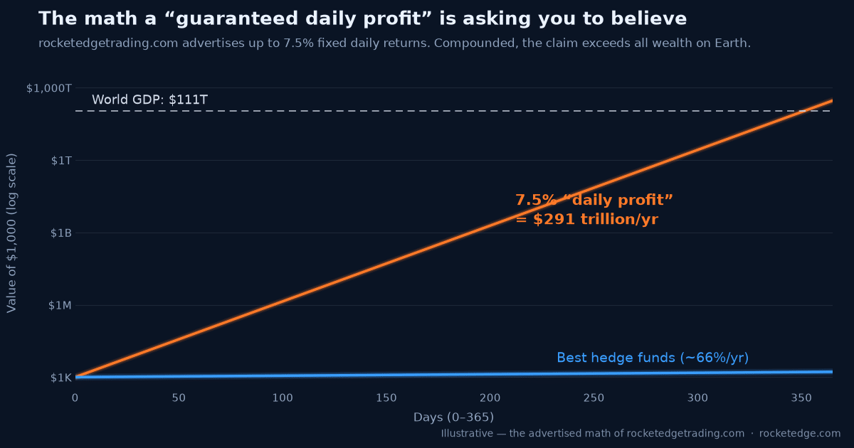 A chart compares a 7.5% daily profit claim to hedge fund gains, showing the claim grows $1,000 to $291 trillion in one year, far surpassing the $111T global GDP.