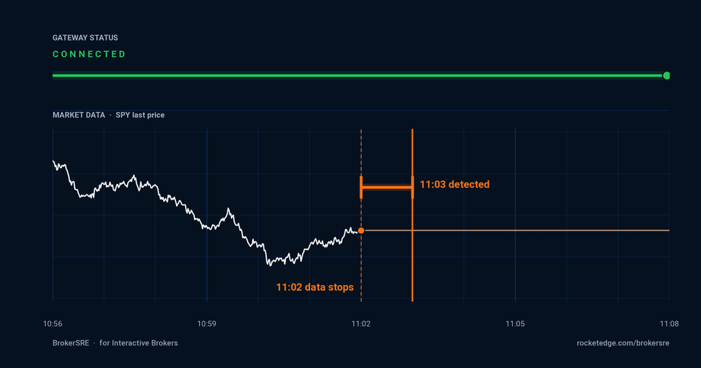 Line graph showing SPY last price with a data interruption occurring at 11:02 and a detection event marked at 11:03.